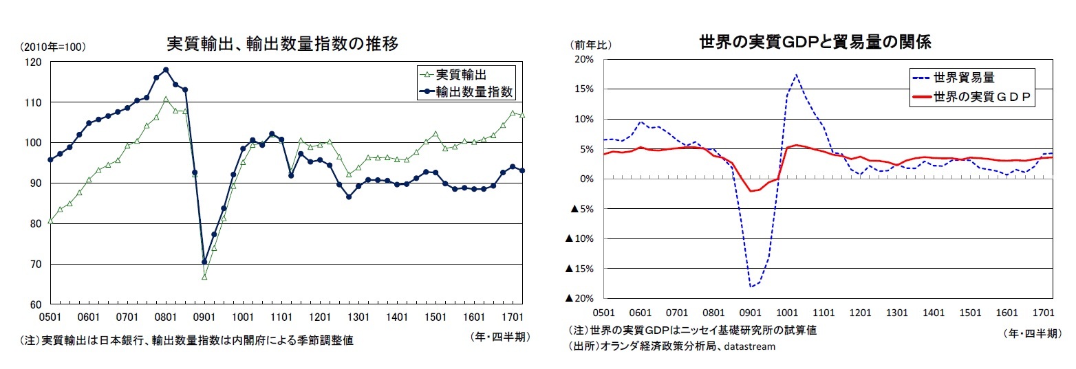 実質輸出、輸出数量指数の推移/世界の実質GDPと貿易量の関係