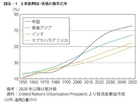 図表－１　主要新興国・地域の都市化率