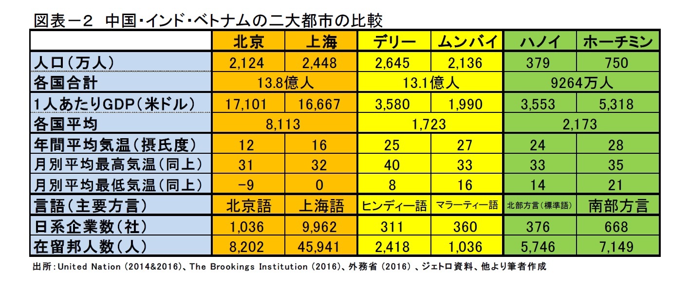 図表－２　中国・インド・ベトナムの二大都市の比較