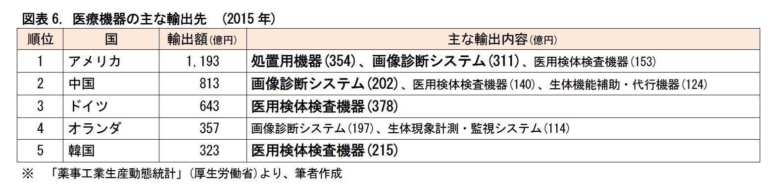 図表6. 医療機器の主な輸出先　(2015年)
