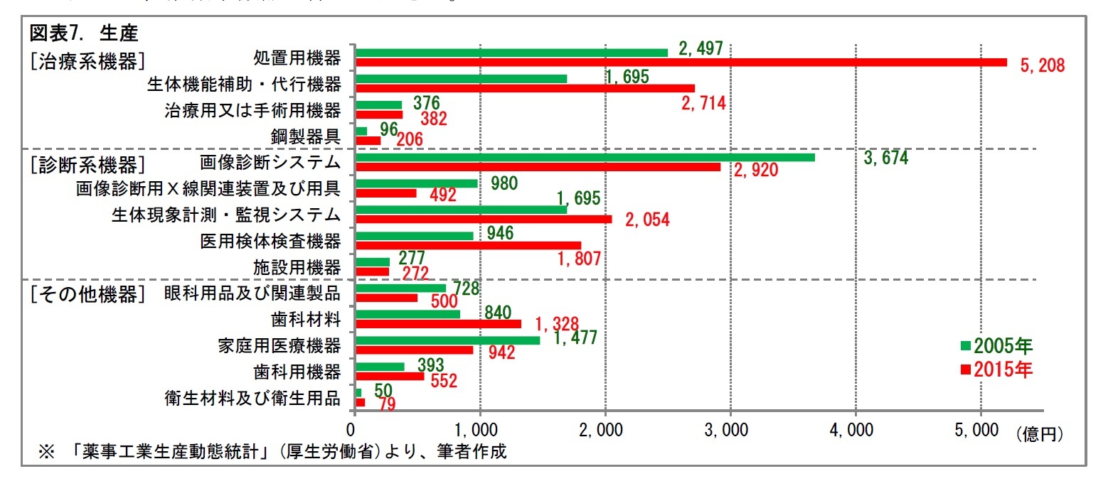 図表7. 生産