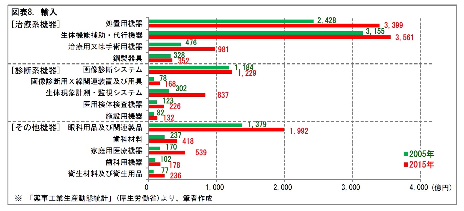 図表8.輸入