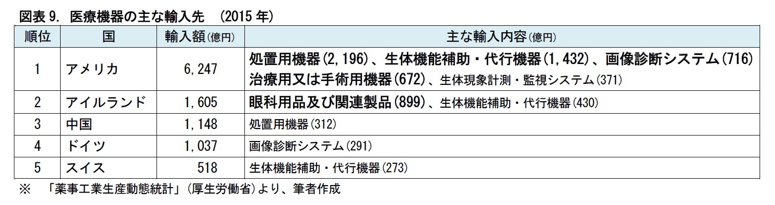 図表9. 医療機器の主な輸入先　(2015年)