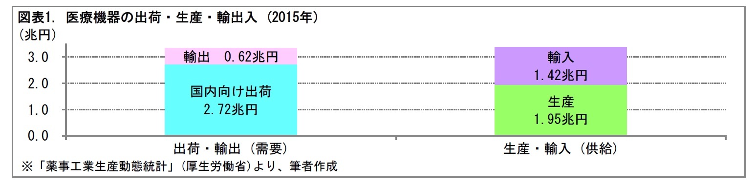 図表1. 医療機器の出荷・生産・輸出入 (2015年)