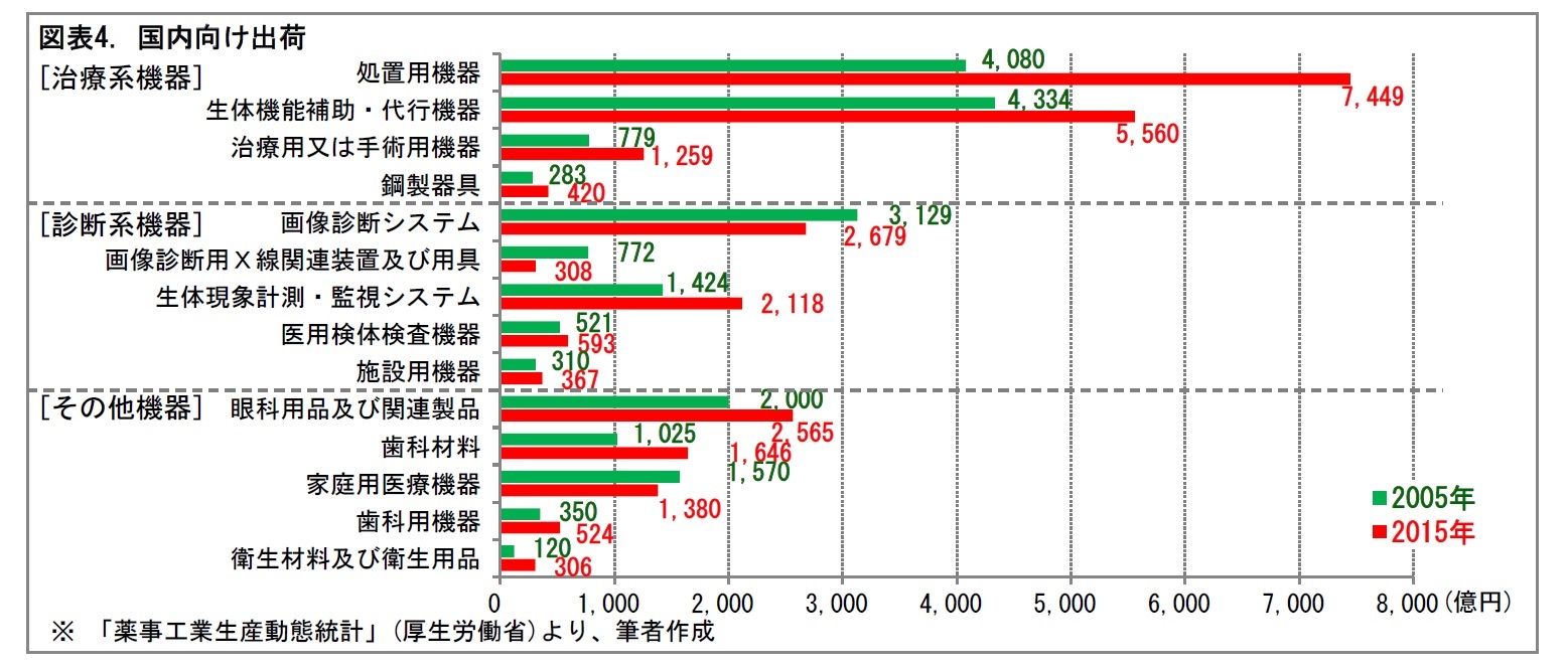 図表4. 国内向け出荷