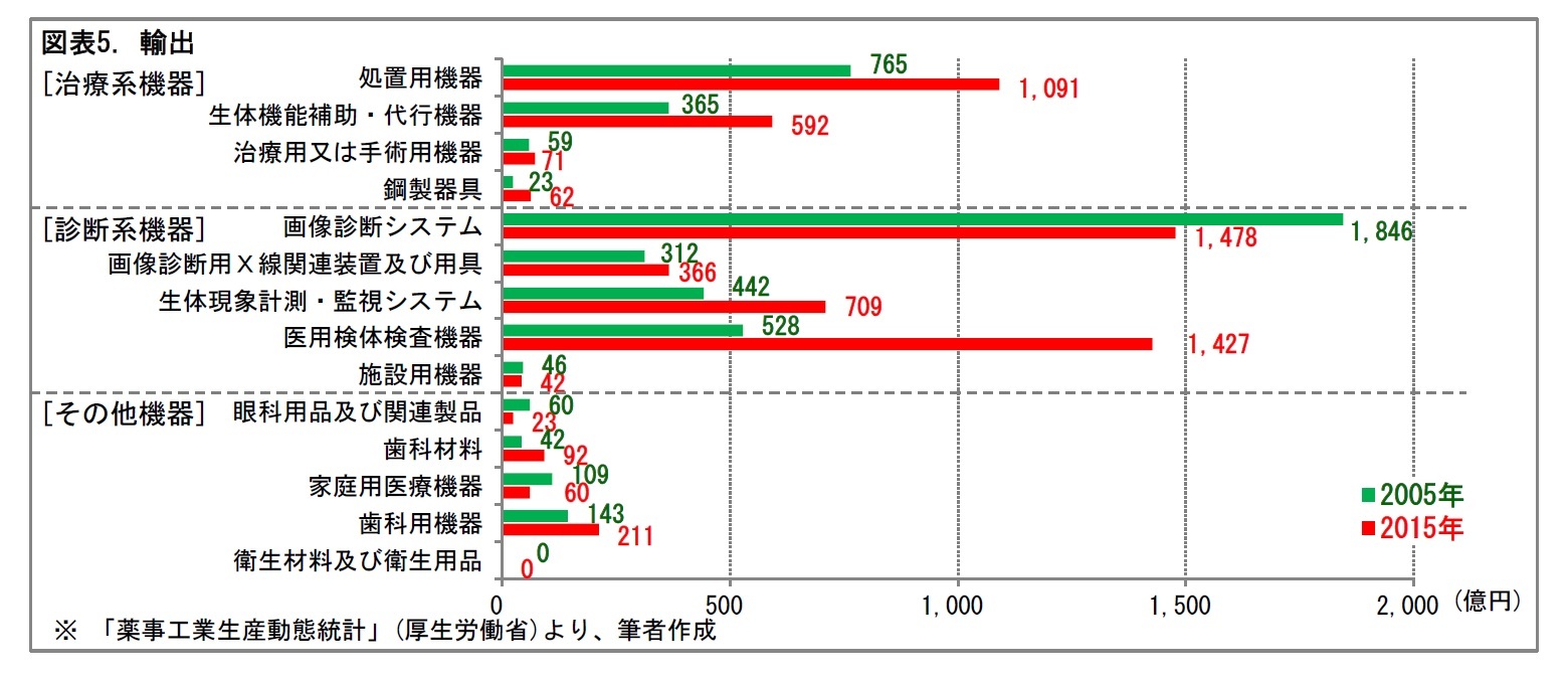 図表5.輸出