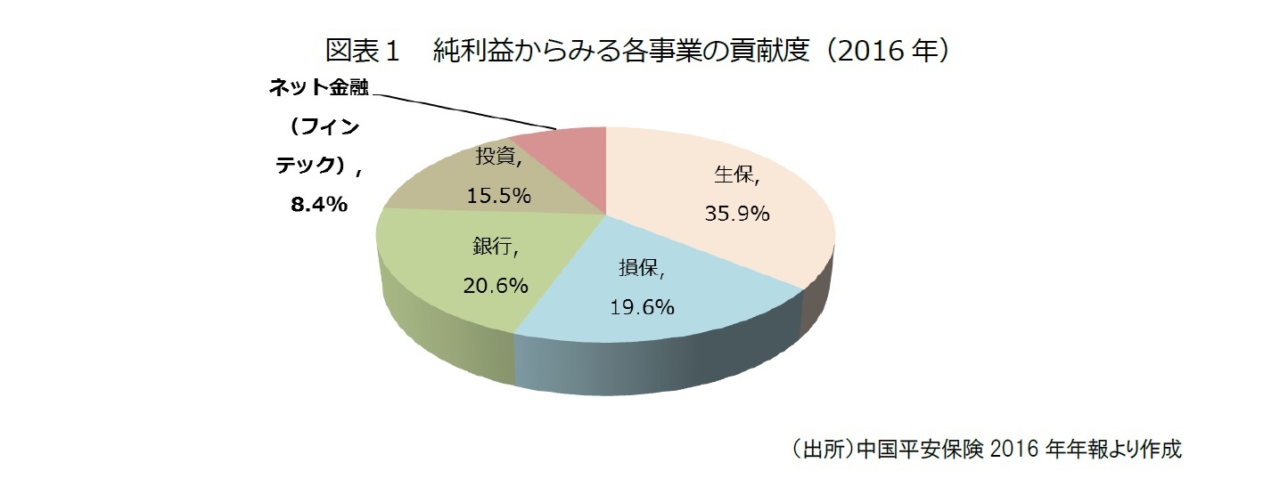 図表１　純利益からみる各事業の貢献度（2016年）