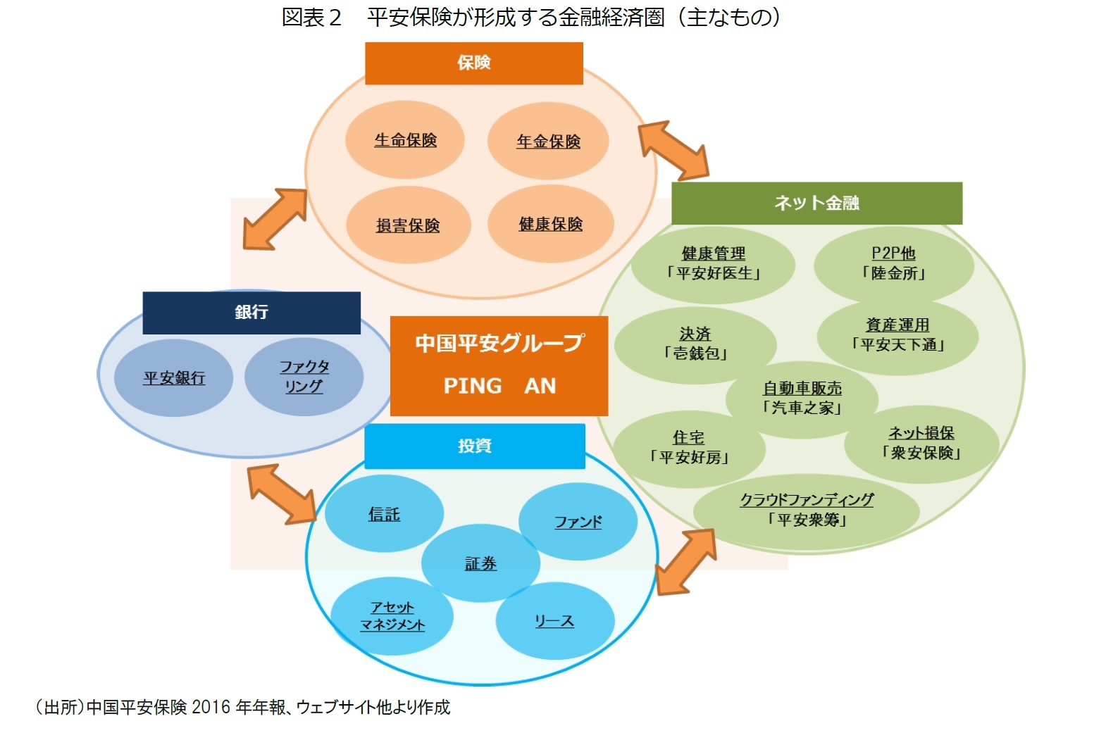 図表２　平安保険が形成する金融経済圏（主なもの）