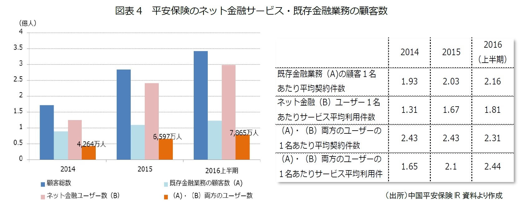 図表4　平安保険のネット金融サービス・既存金融業務の顧客数