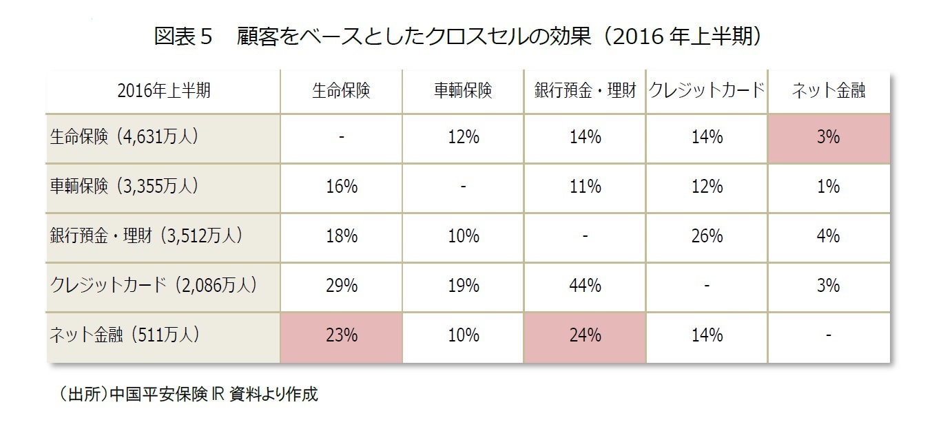 図表５　顧客をベースとしたクロスセルの効果（2016年上半期）