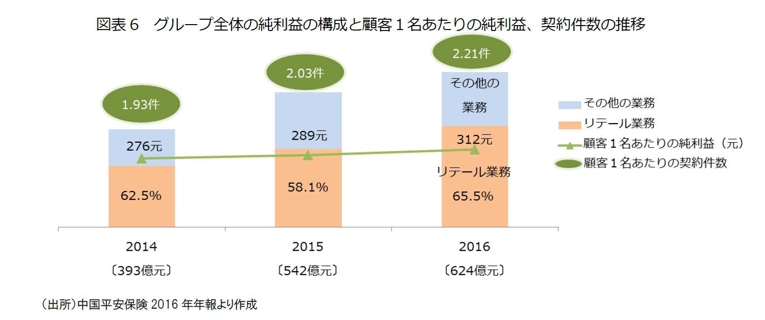 図表6 グループ全体の純利益の構成と顧客１名あたりの純利益、契約件数の推移