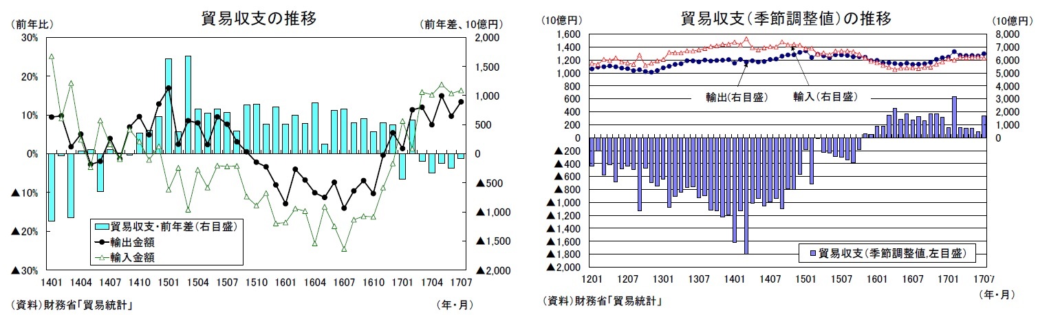 貿易収支の推移/貿易収支（季節調整値）の推移