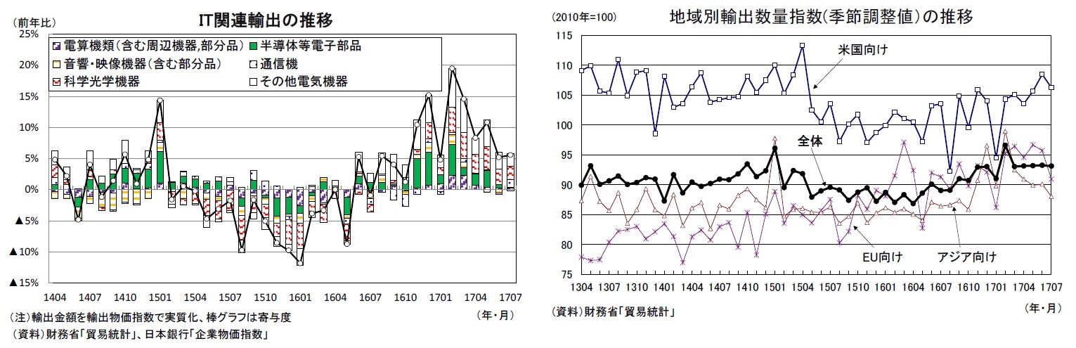 IT関連輸出の推移/地域別輸出数量指数(季節調整値）の推移
