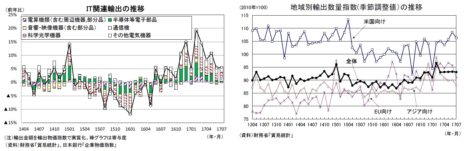 IT関連輸出の推移/地域別輸出数量指数(季節調整値)の推移