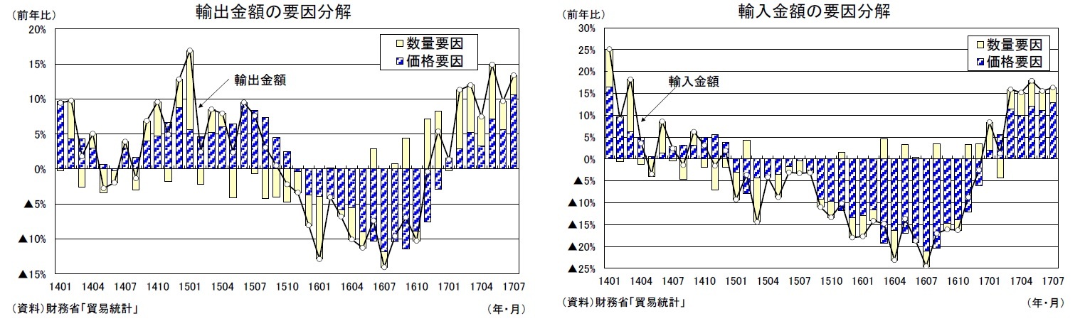 輸出金額の要因分解/輸入金額の要因分解