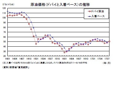 原油価格の推移