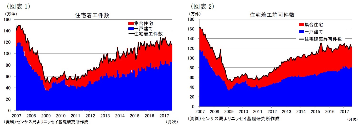 (図表1)住宅着工件数/(図表2)住宅着工許可件数