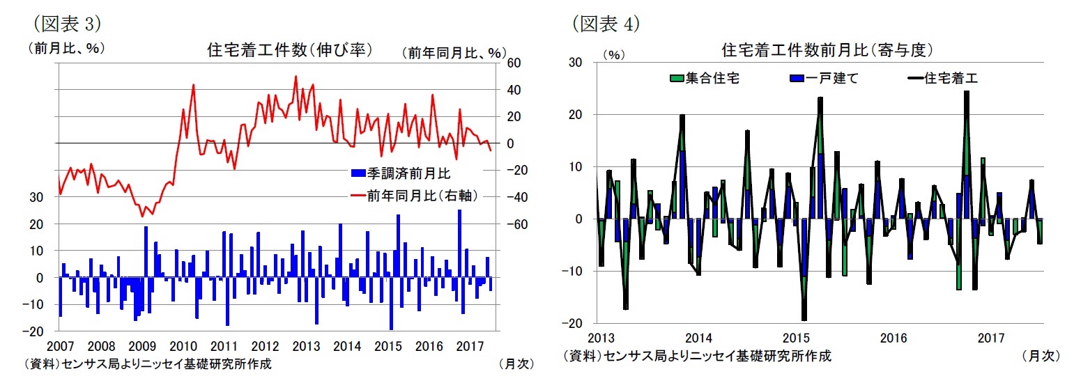 （図表3）住宅着工件数（伸び率）/（図表4）住宅着工件数前月比（寄与度）