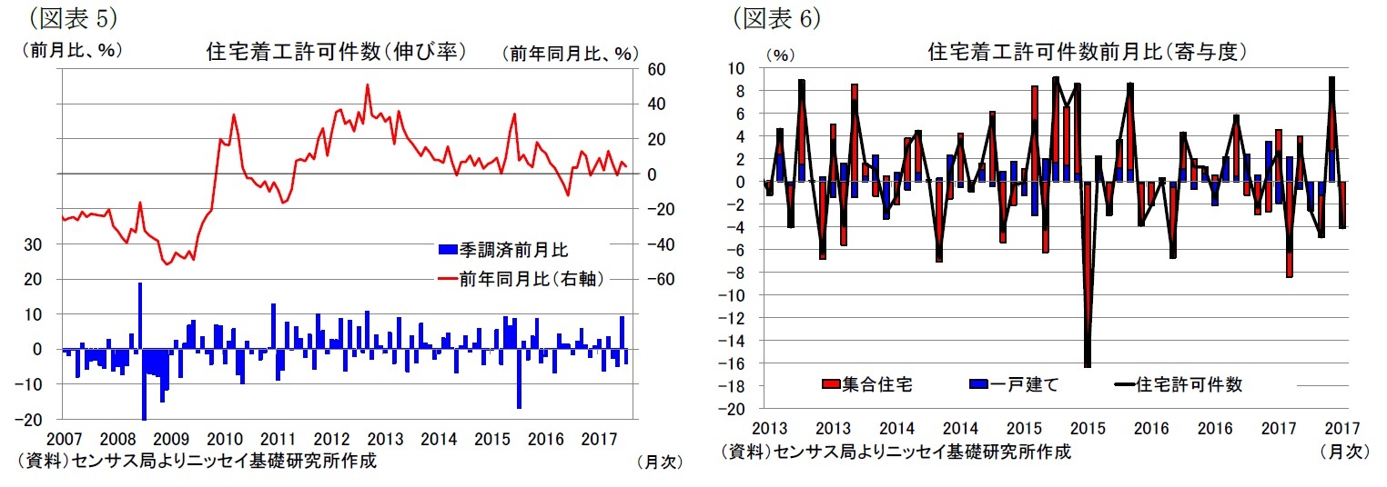 （図表5）住宅着工許可件数（伸び率）/（図表6）住宅着工許可件数前月比（寄与度）