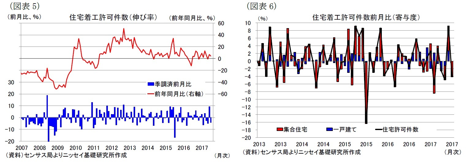 (図表5)住宅着工許可件数(伸び率)/(図表6)住宅着工許可件数前月比(寄与度)