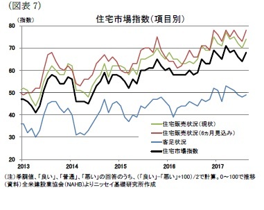 (図表7)住宅着工件数と実質住宅投資の伸び率
