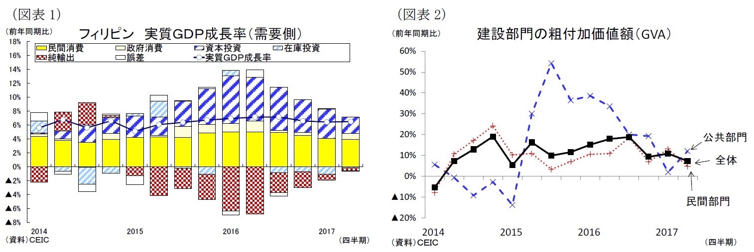 （図表1）フィリピン 実質ＧＤＰ成長率（需要側）/（図表2）建設部門の粗付加価値額（GVA）