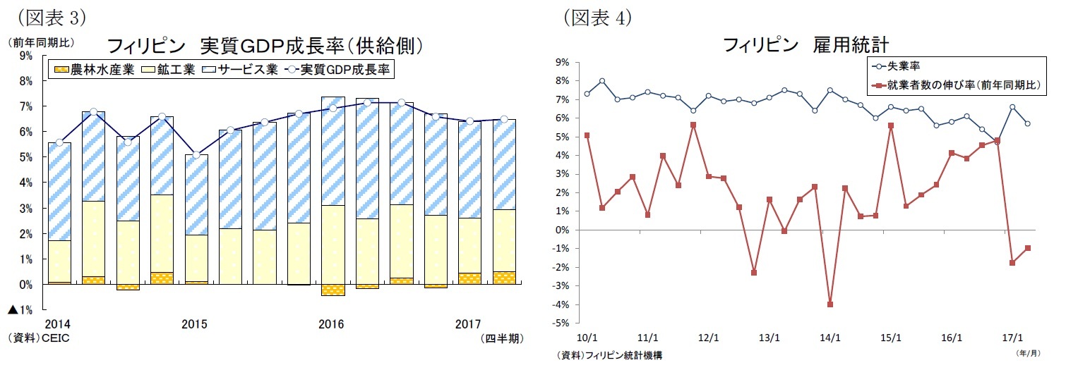 （図表3）フィリピン 実質ＧＤＰ成長率（供給側）/（図表4）フィリピン 海外労働者送金額