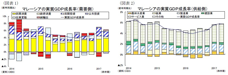 マレーシアの実質ＧＤＰ成長率（需要側）／マレーシアの実質ＧＤＰ成長率（供給側）