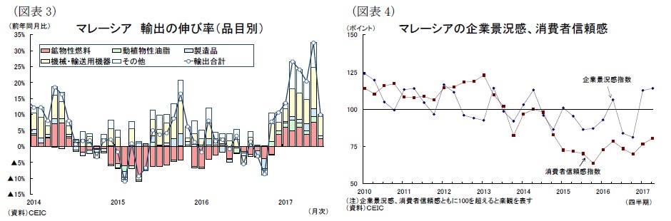 マレーシアの輸出の伸び率／マレーシアの企業景況感、消費者信頼感