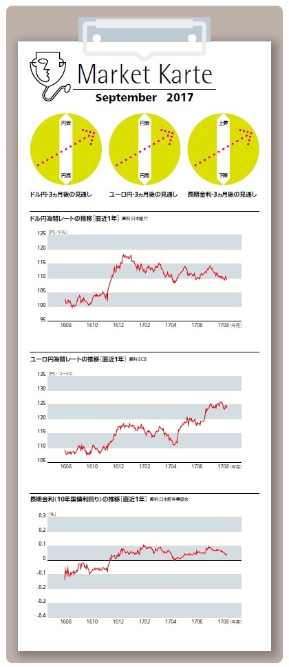 為替・金利 3ケ月後の見通し