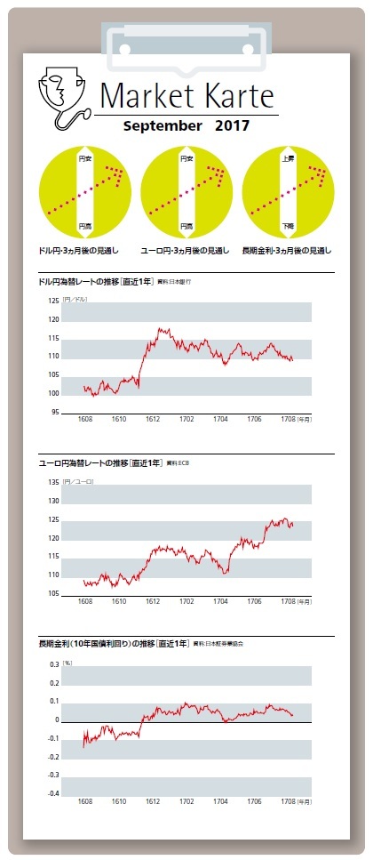 為替・金利　３ケ月後の見通し