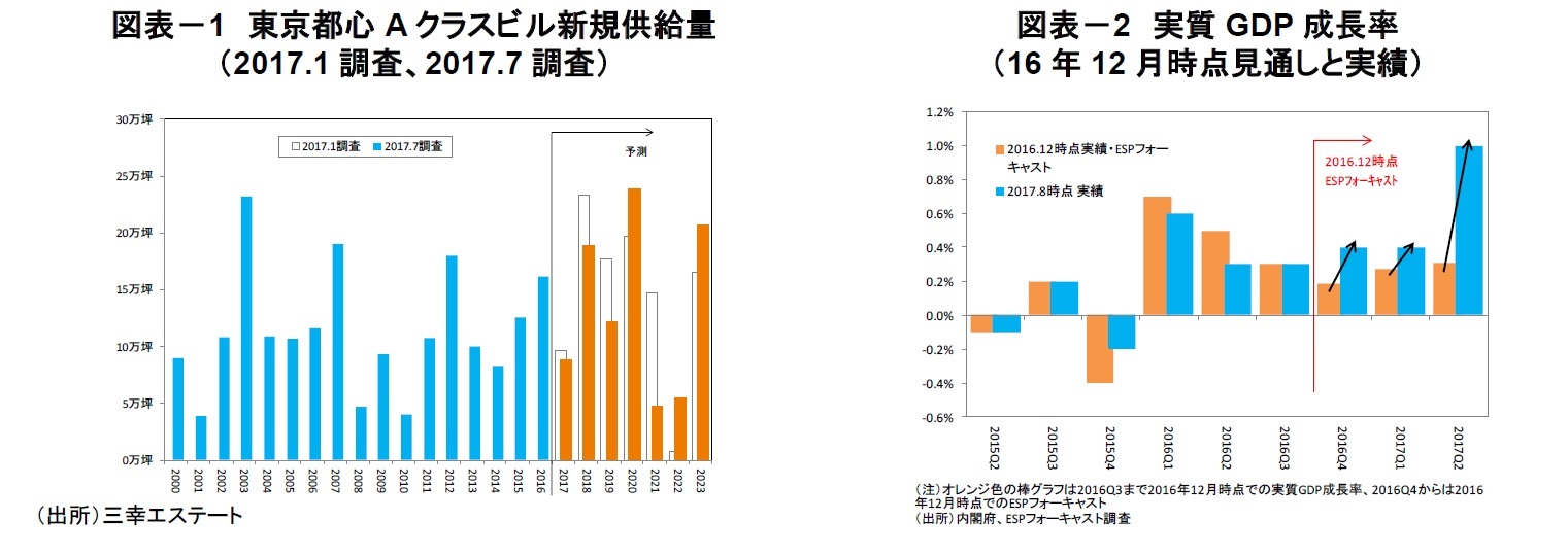 図表－1　東京都心Aクラスビル新規供給量（2017.1調査、2017.7調査）/図表－2　実質GDP成長率（16年12月時点見通しと実績）