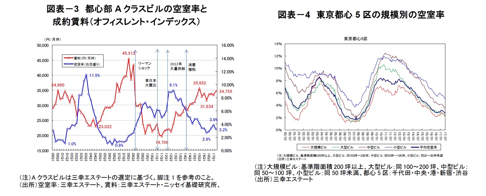 図表－3　都心部Aクラスビルの空室率と成約賃料（オフィスレント・インデックス）/図表－4　東京都心5区の規模別の空室率