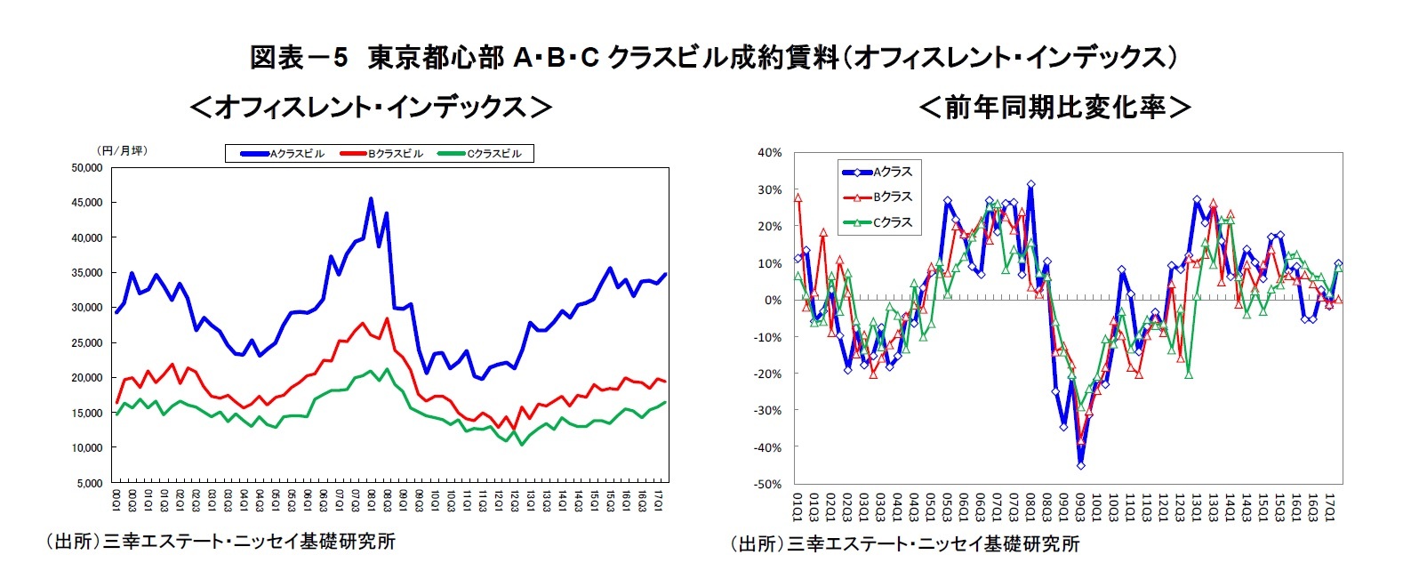 図表－5　東京都心部A・B・Cクラスビル成約賃料（オフィスレント・インデックス）