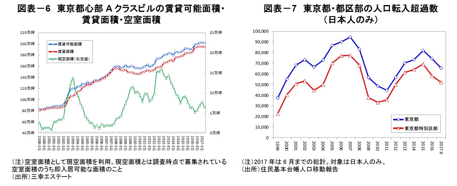 図表－6　東京都心部Aクラスビルの賃貸可能面積・賃貸面積・空室面積/図表－7　東京都・都区部の人口転入超過数（日本人のみ）