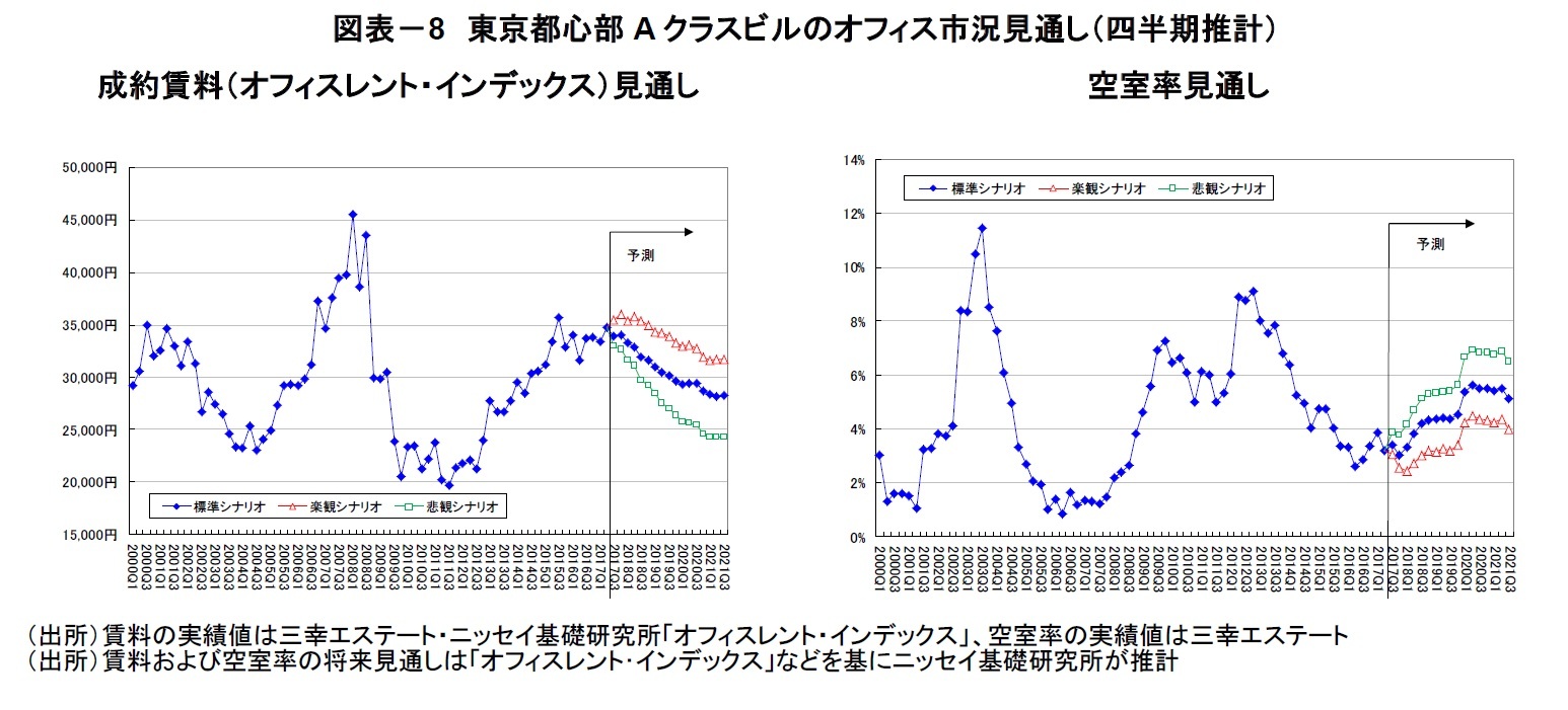 図表-8 東京都心部Aクラスビルのオフィス市況見通し(四半期推計)