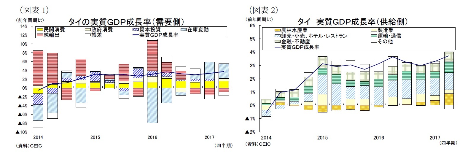 （図表1）タイの実質ＧＤＰ成長率（需要側）/（図表2）タイ実質ＧＤＰ成長率（供給側）