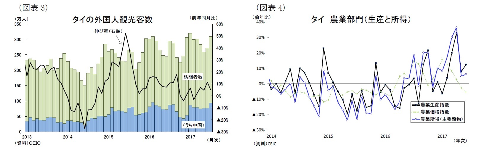 （図表3）タイの外国人観光客数/（図表4）タイ農業部門（生産と所得）