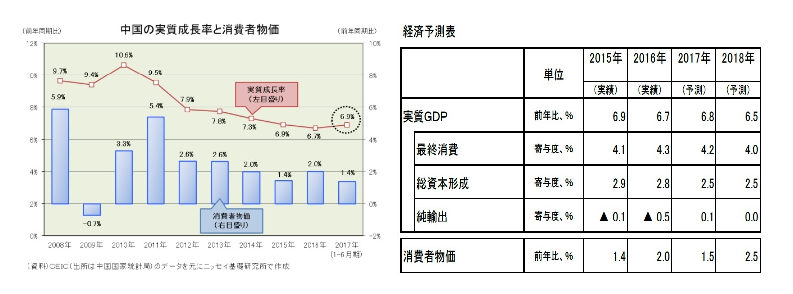 中国の実質成長率と消費者物価/経済予測表