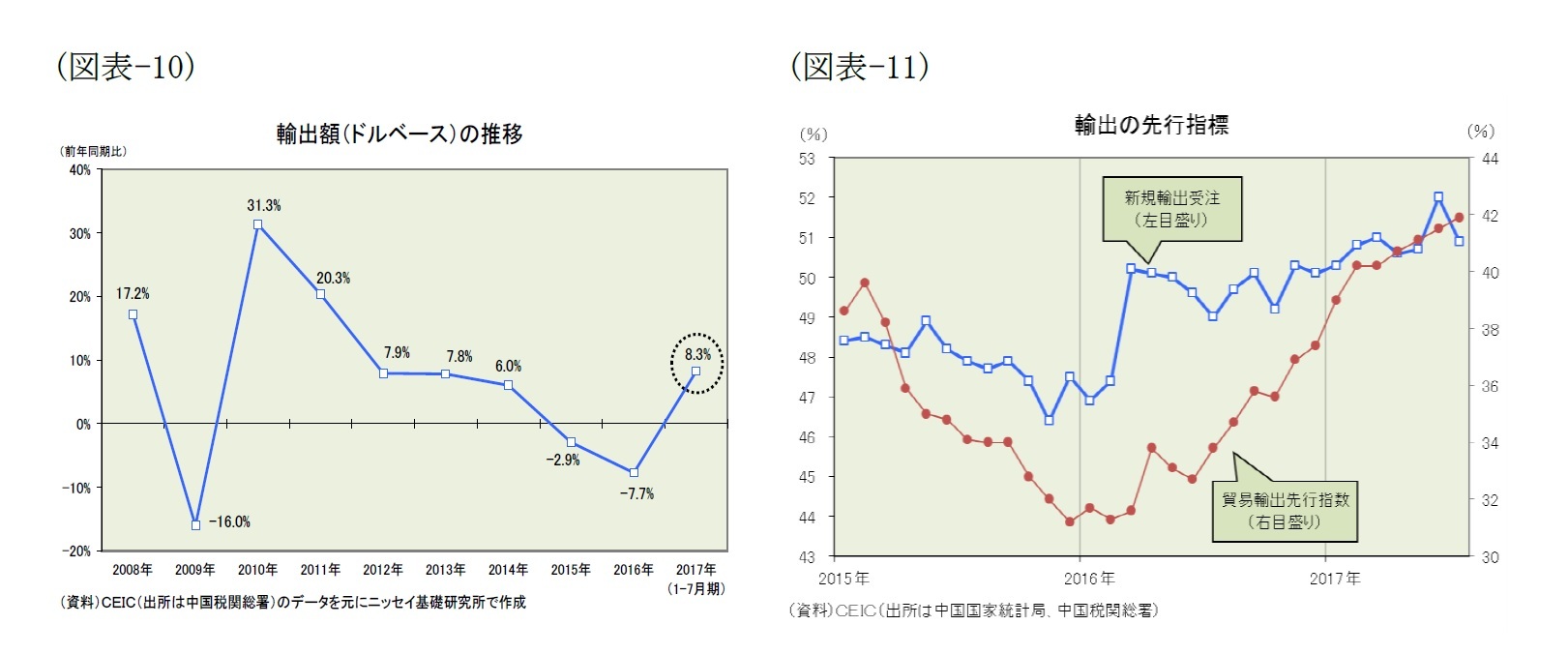 (図表-10)輸出額(ドルベース)の推移/(図表-11)輸出の先行指標