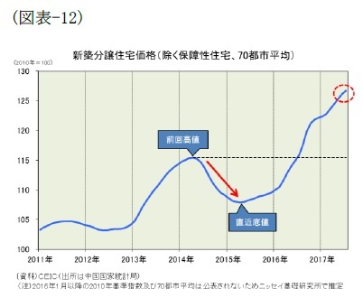 (図表-12)新築分譲住宅価格(除く保障性住宅、70都市平均)