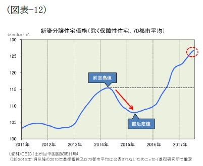 （図表-12）新築分譲住宅価格(除く保障性住宅、70都市平均)