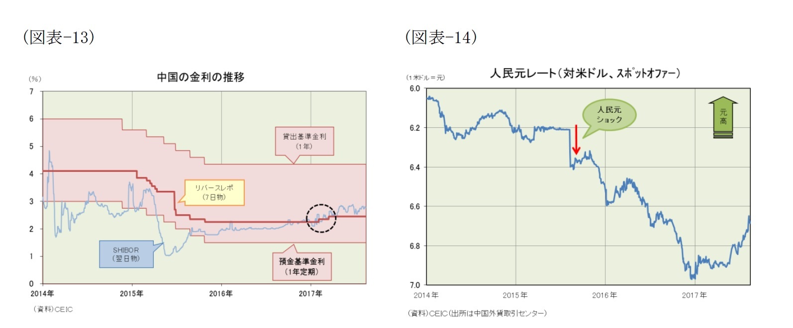 （図表-13）中国の金利の推移/（図表-14）人民元レート(対米ドル、スポットオファー)