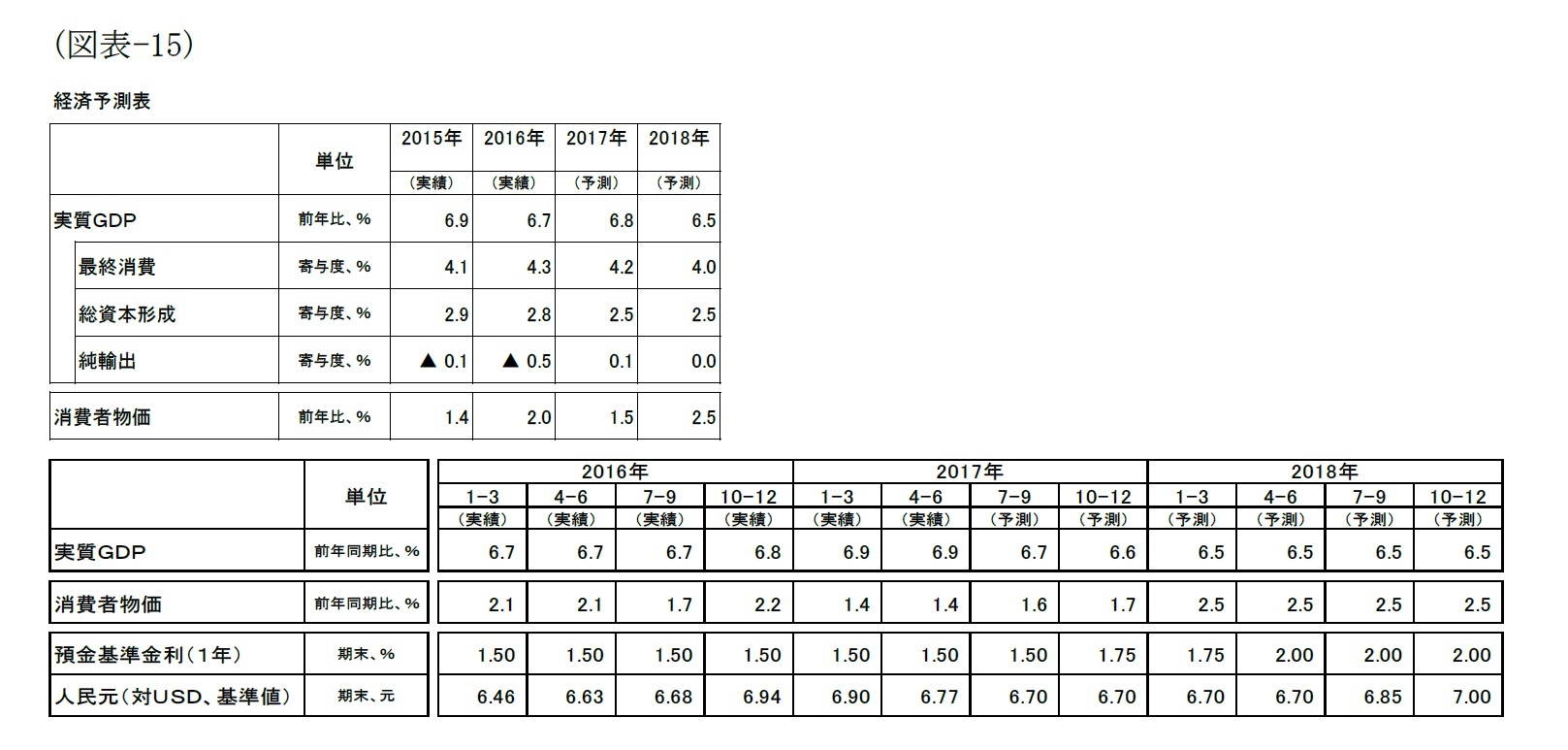 (図表-15)経済予測表