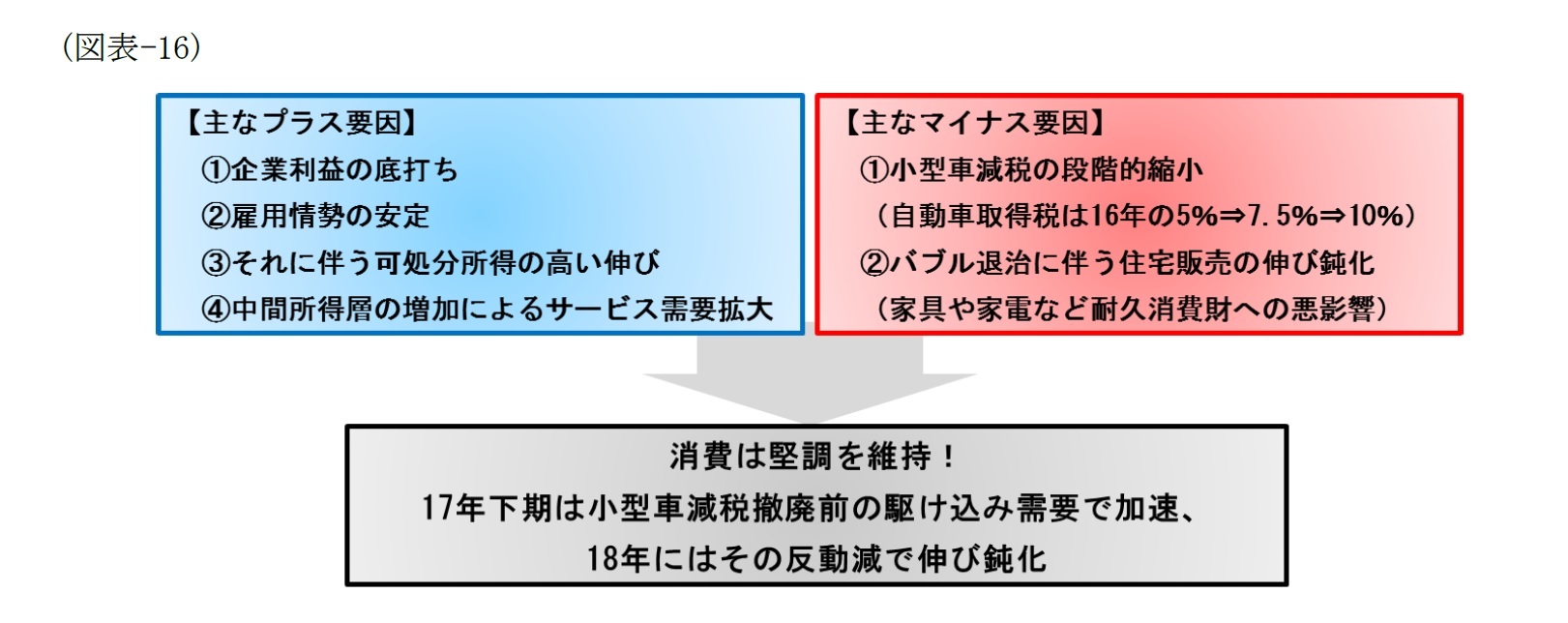 （図表-16）消費のプラス要因・マイナス要因