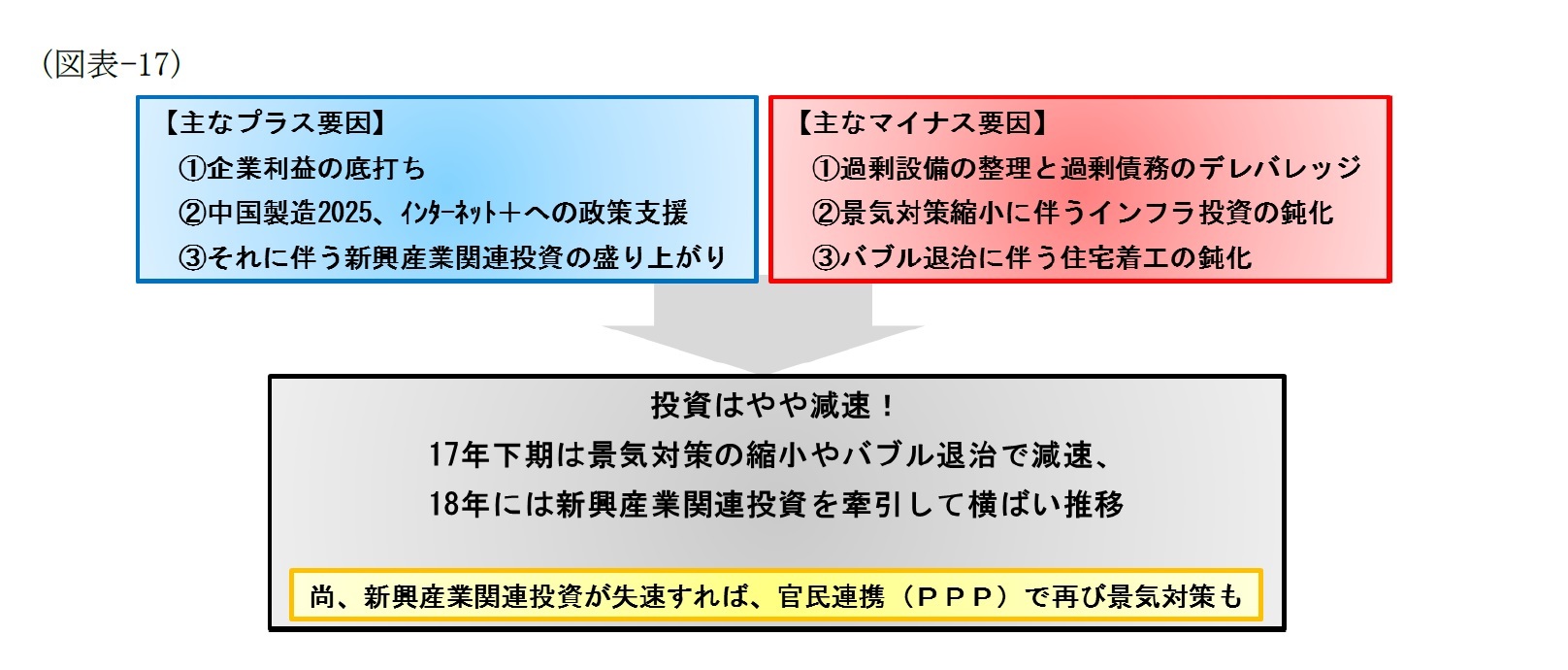 （図表-17）投資のプラス要因・マイナス要因