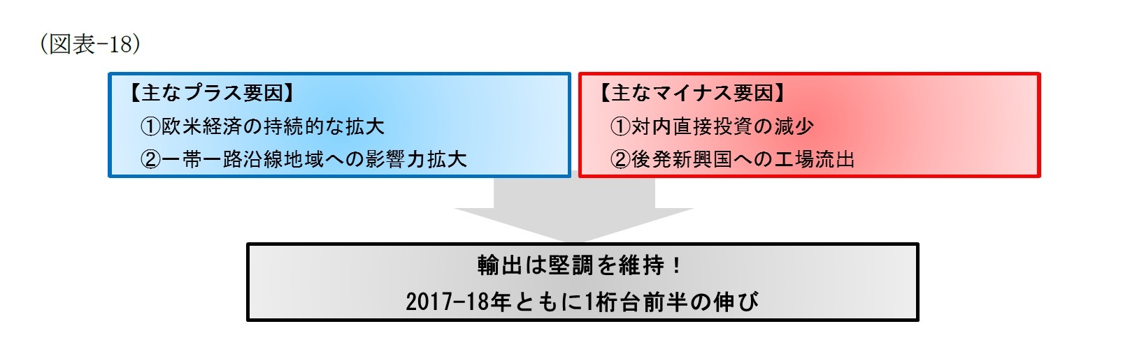 （図表-18）輸出のプラス要因・マイナス要因