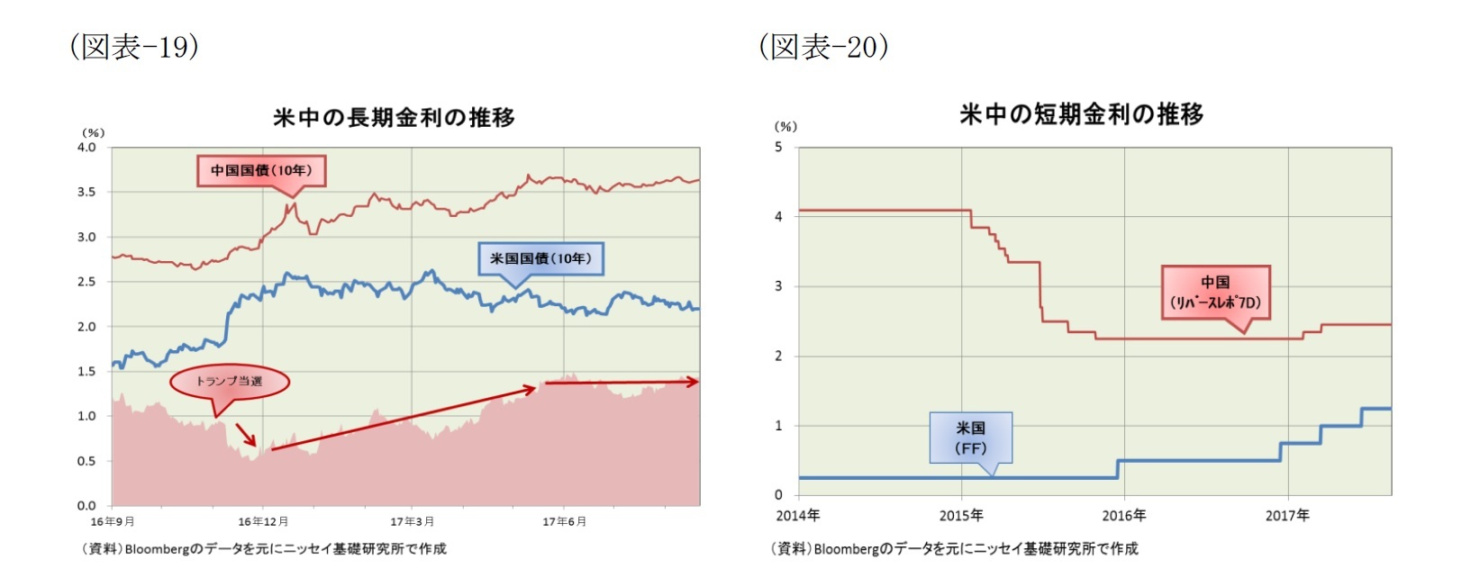 （図表-19）米中の長期金利の推移/（図表-20）米中の短期金利の推移