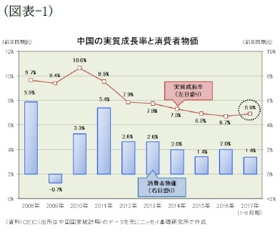 （図表-1）中国の実質成長率と消費者物価