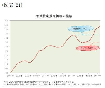 （図表-21）新築住宅販売価格の推移